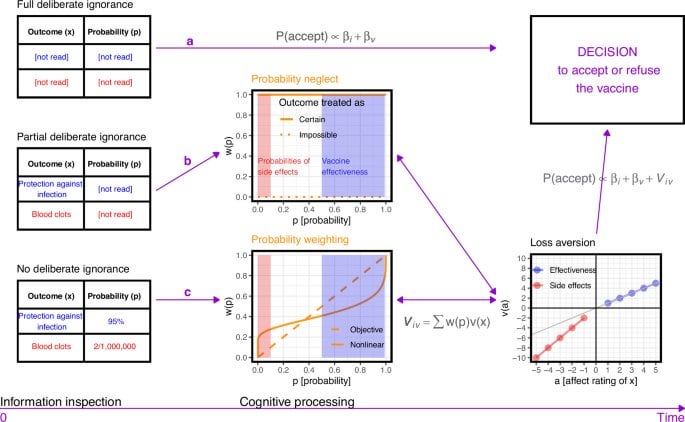 COVID-19 vaccine refusal is driven by deliberate ignorance and cognitive distortions