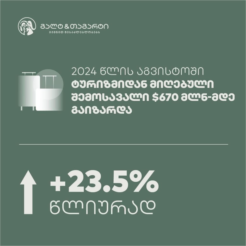 Tourism income increased by 23.5% annually