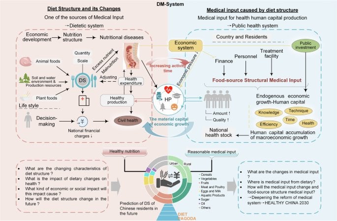 The evolution of animal-based dietary structure has contributed to the increase of healthcare expenditures in China -  By 2030, the Chinese dietary structure will still evolve to a high-protein and high-fatty type.