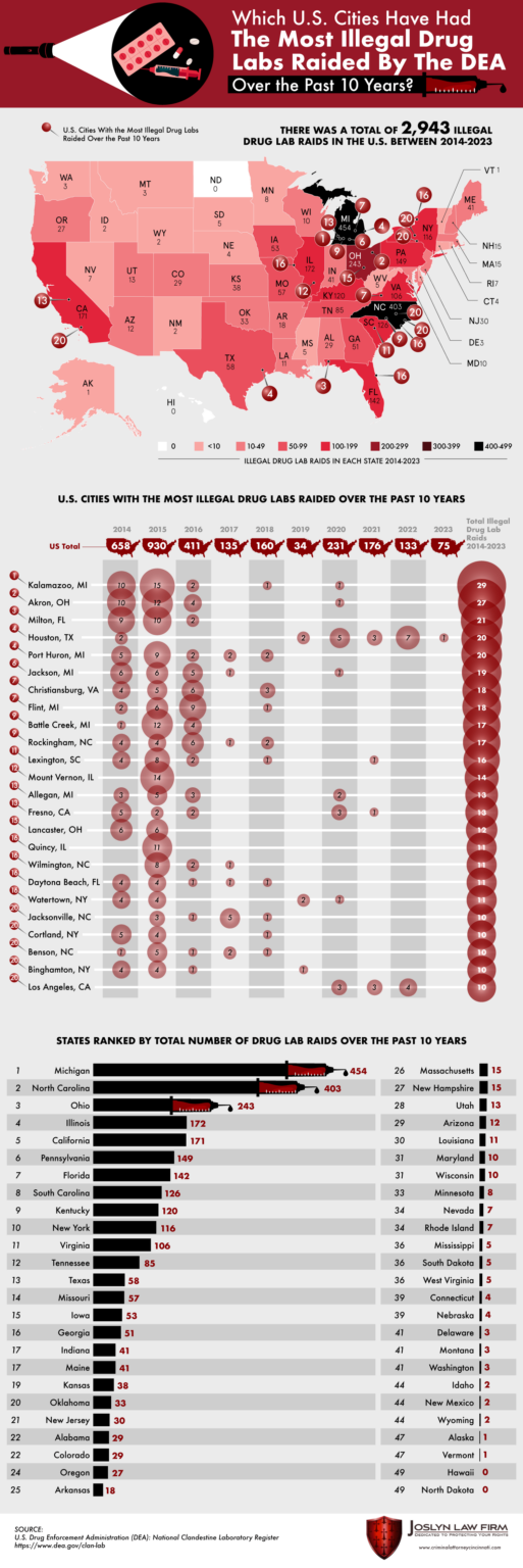 The U.S. cities (and states) that have had the most illegal drug lab raids by the DEA in the past 10 years.