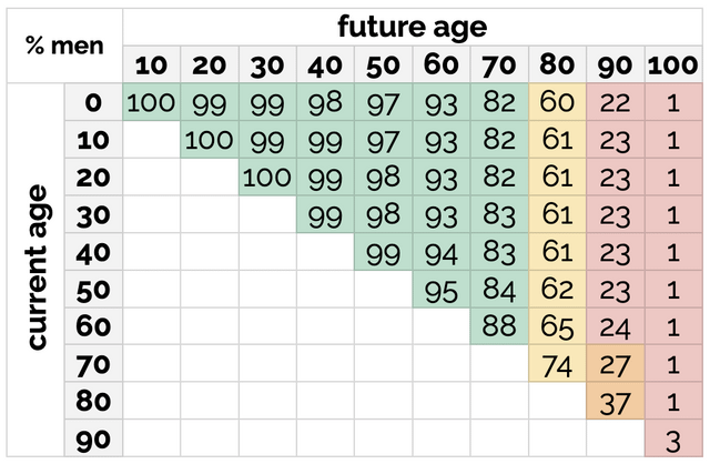 Rounded Percentage of Spanish men and women that'll reach certain ages based on current age (source: INE 2022 Mortality Rate)