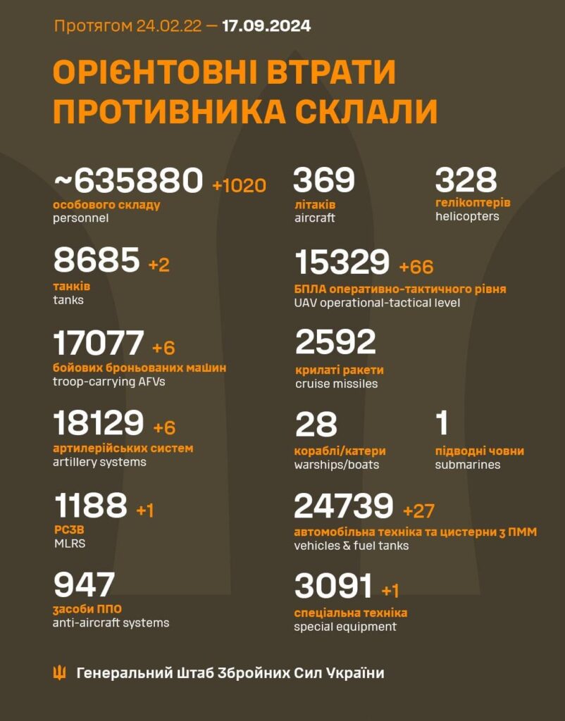 Losses of the Russian military to 17.9.2024
