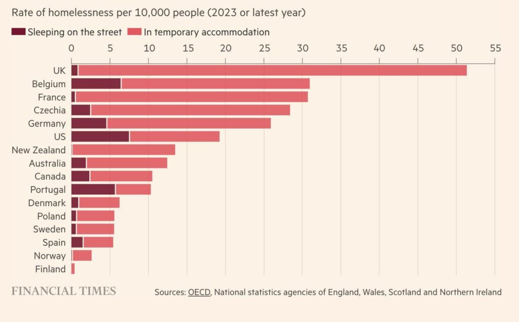 Homelessness in Europe by countries