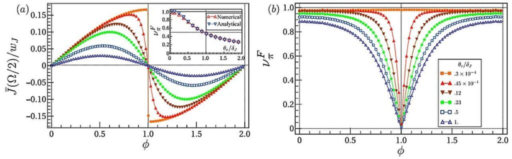Physicists uncover behavior in quantum superconductors that provides a new level of control