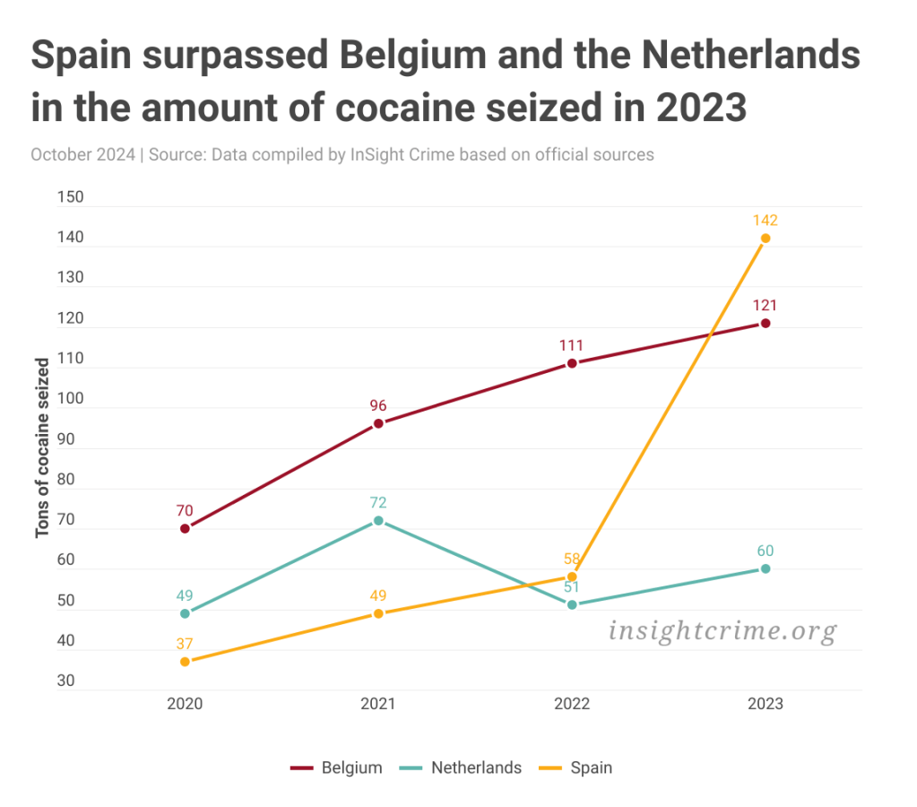 Spanish authorities seized 142 tons of cocaine in 2023, surpassing the amount seized by Belgium and the Netherlands