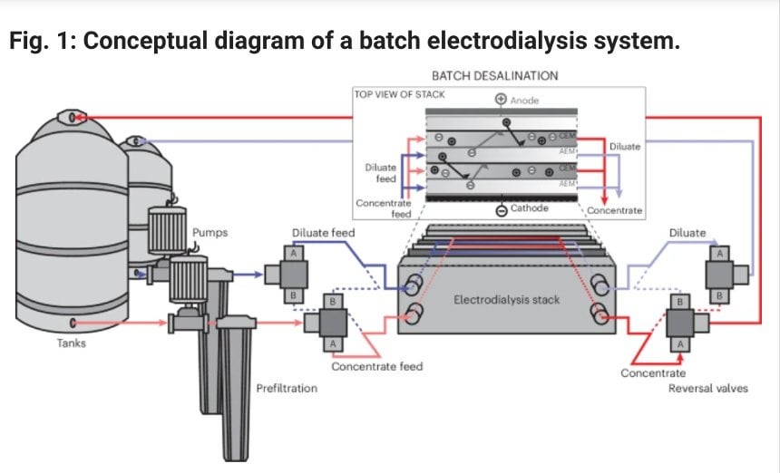 Solar Desalinization System From MIT Needs No Grid Connection Or Battery Backup