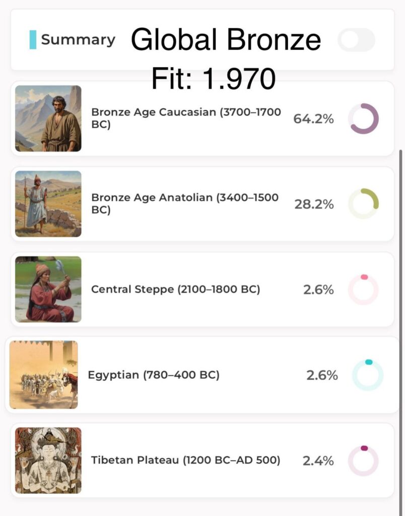 Meskhetian DNA Test