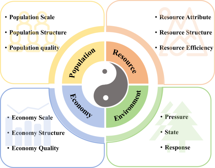 Assessment of coupling coordinated degree and driving mechanism of population-resource-environment-economy (PREE) system in Yellow River Basin, China
