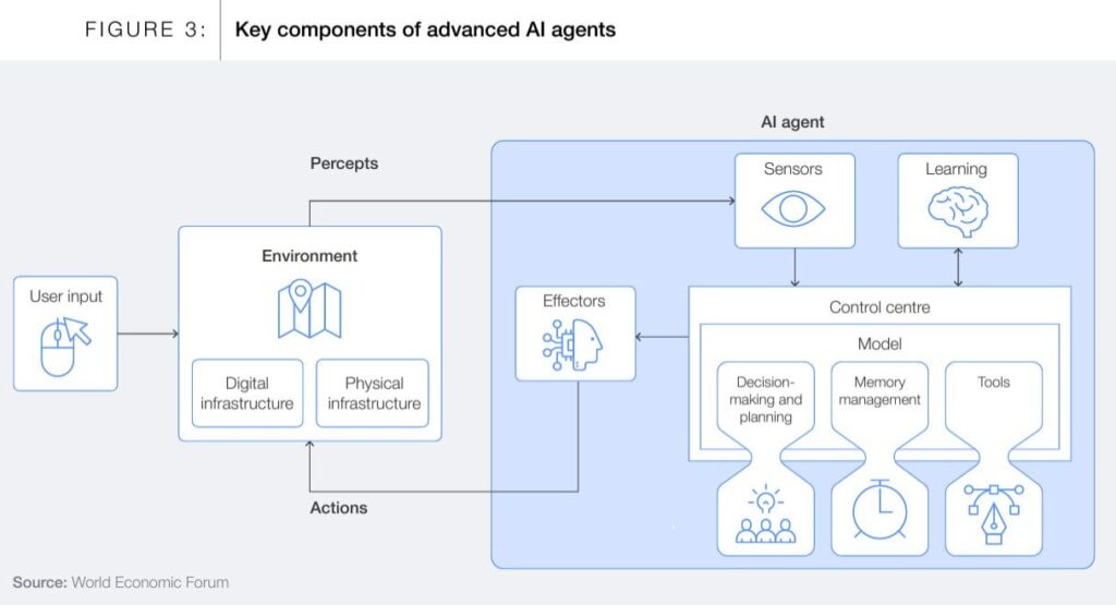 What are the risks and benefits of ‘AI agents’? - By 2027, half of companies that use GenAI will have launched ‘agentic AI’, also known as an AI agent, according to Deloitte.