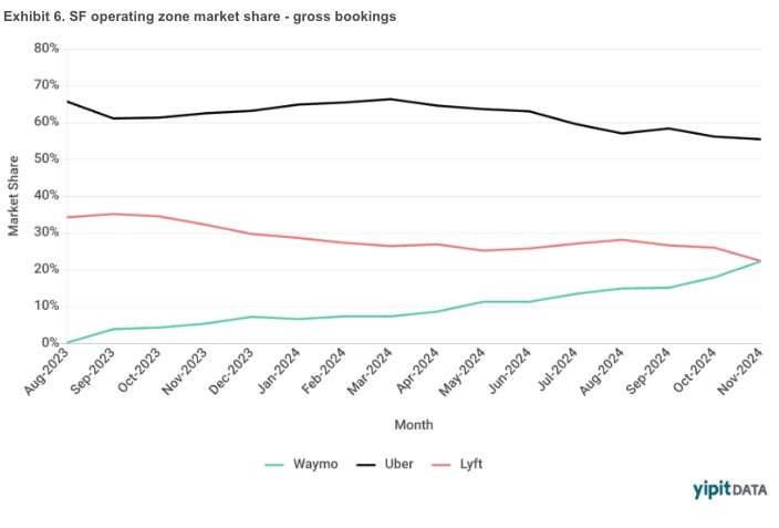 Waymo now has 22% market share of taxi journeys in San Francisco, and now exceeds human-driver taxi company Lyft.