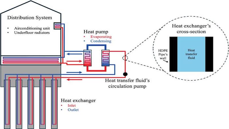 Integrating Ground Source Heat Pump Systems With Energy Piles – Eurasia Review