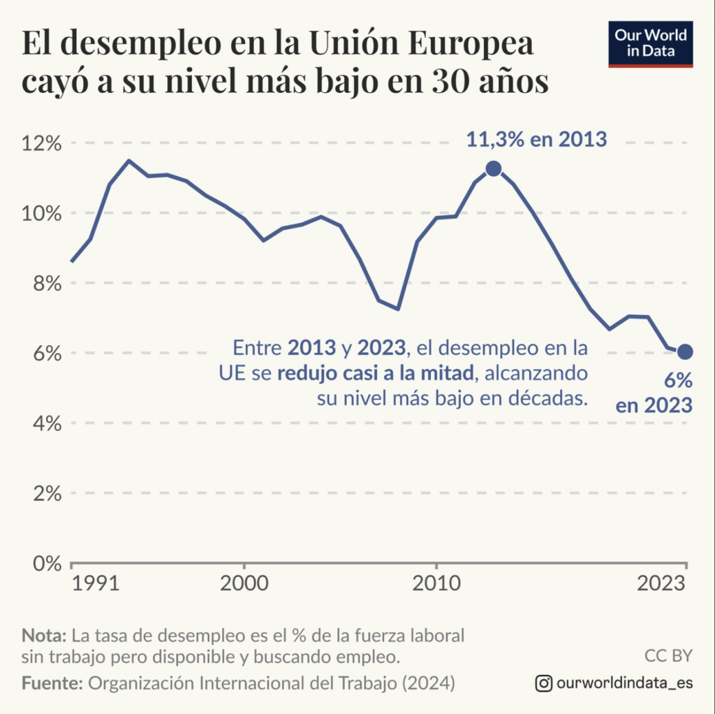 Unemployment in the EU has fallen to its lowest level in the last 30 years