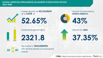Artificial Intelligence (AI) in Education Market to grow by USD 2.32 Billion (2024-2028), driven by demand for AI-based customized learning, report highlights AI trends