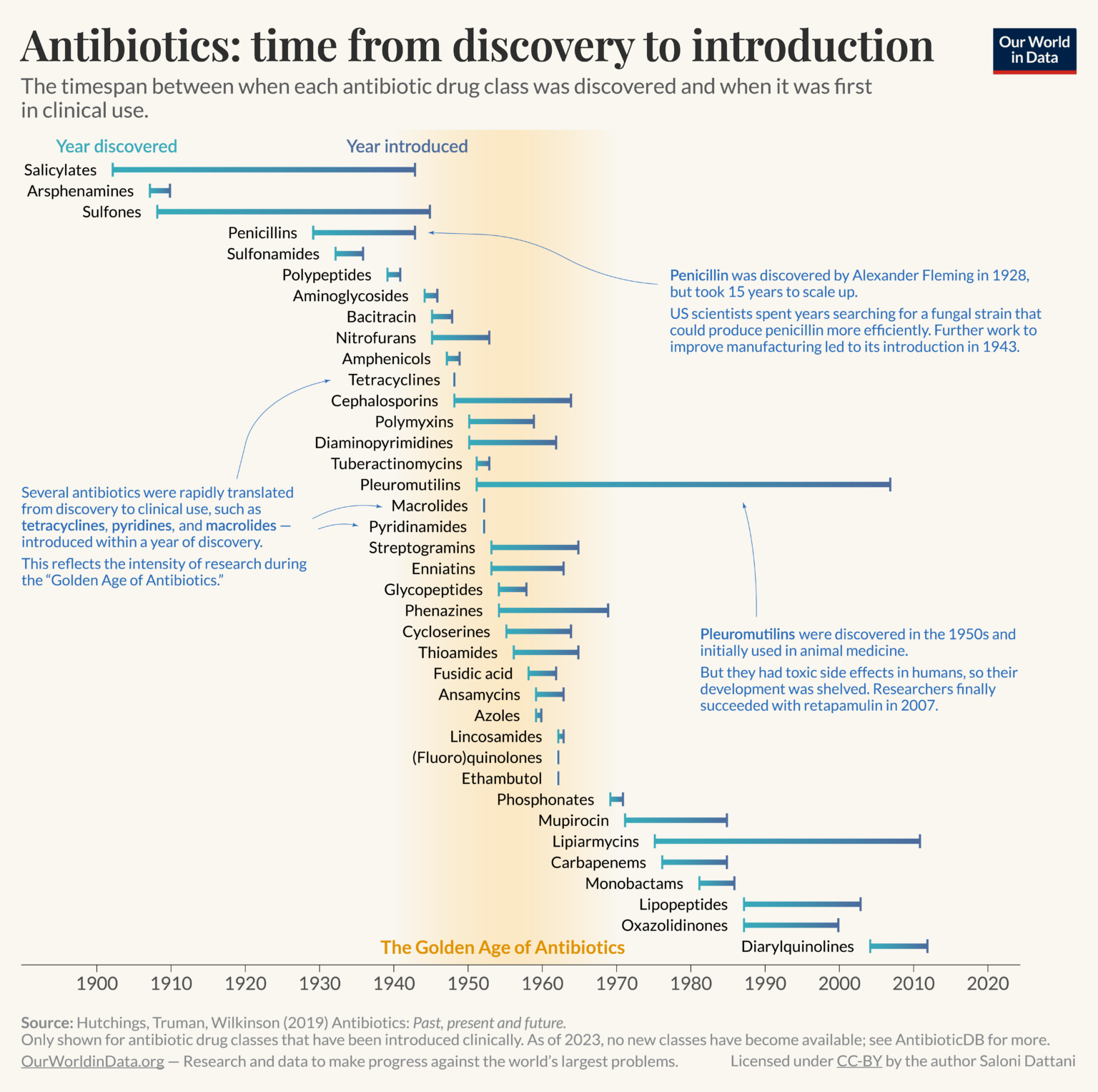 [OC] Antibiotics: time from discovery to introduction