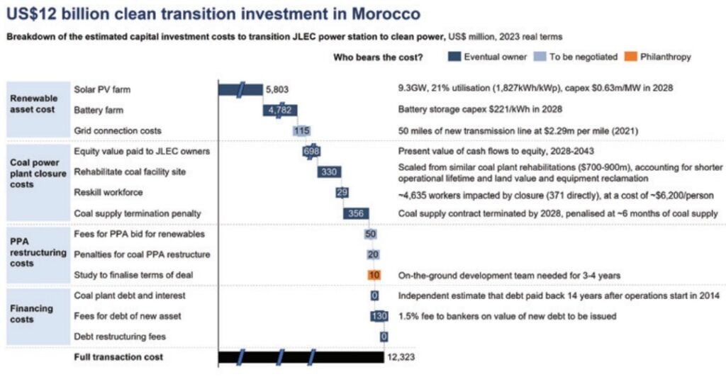 Graph showing clean energy investment in Morocco.