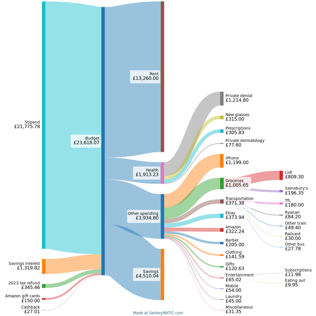 My budget as a PhD student in London [OC]