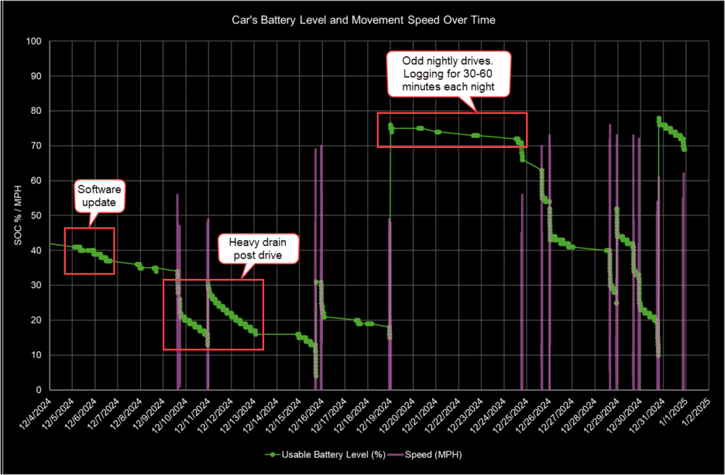 [OC] Trying to diagnose my EV's high drain rate using Teslascope monitoring