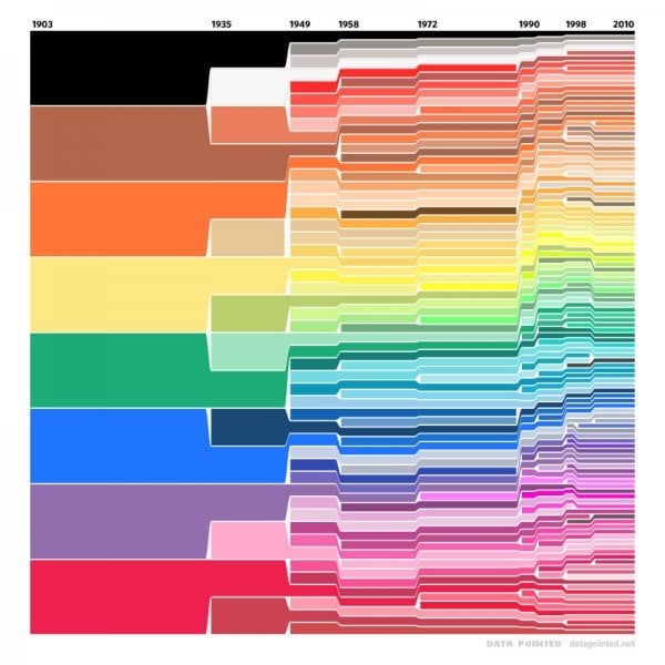 Crayola Colour Chart 1903-2010 (Velo)