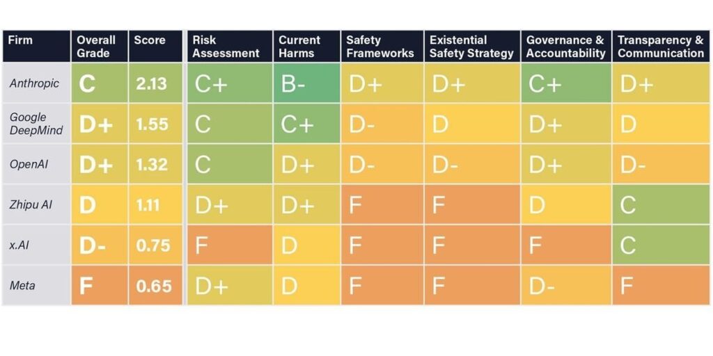 Leading AI Companies Get Lousy Grades on Safety | A new report from the Future of Life Institute gave mostly Ds and Fs