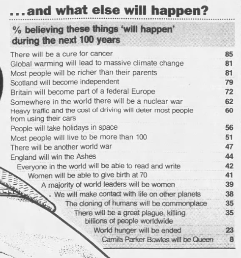 On the 31st December 1999, the British people were polled on events they thought were likely to occur by 2100. These were the results..
