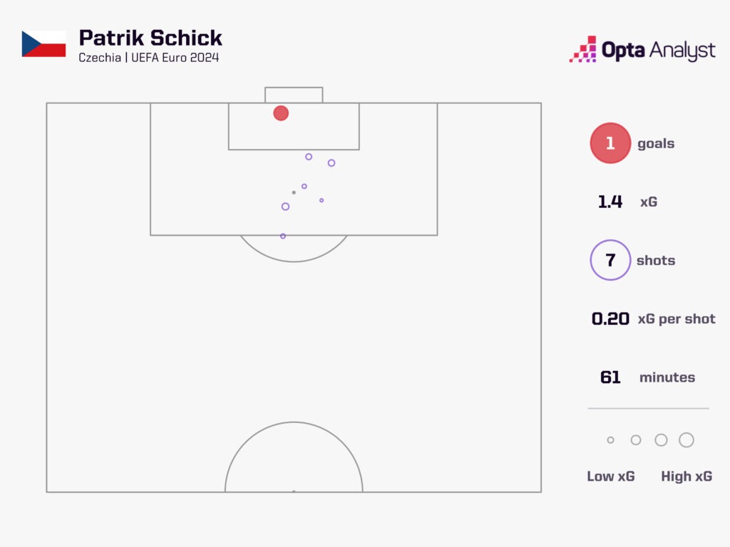 Patrik Schick xG map Euro 2024