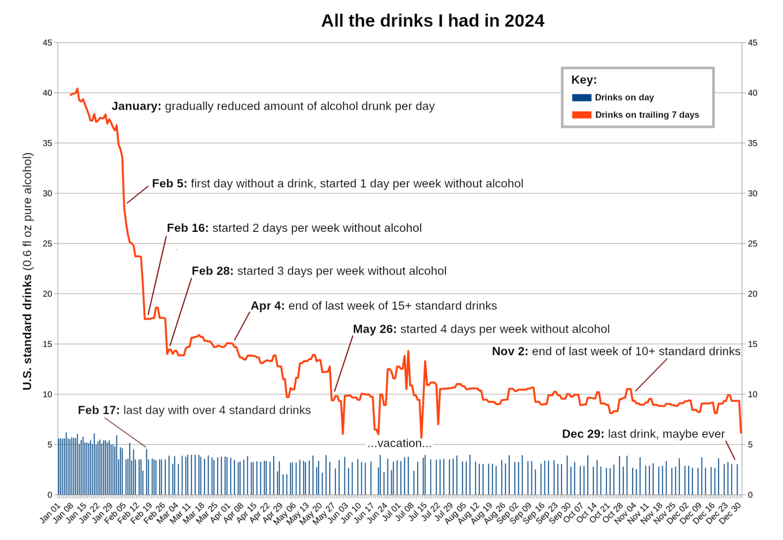 [OC] My path to sobriety: here is all the alcohol I drank in 2024