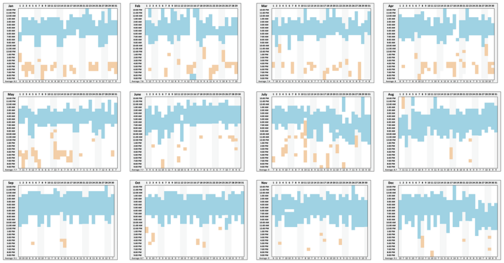 [OC] Every hour of my sleep in 2024