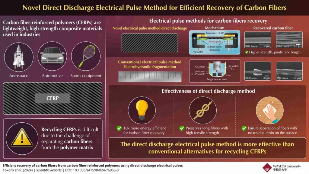 New Electrical Pulse Method Transforms Carbon Fiber Recycling
