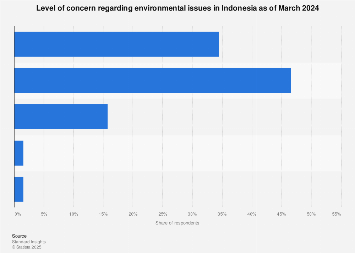 Indonesia: concern about environmental issues 2024