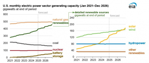 Today in Energy: New solar plants expected to support most U.S. electric generation growth