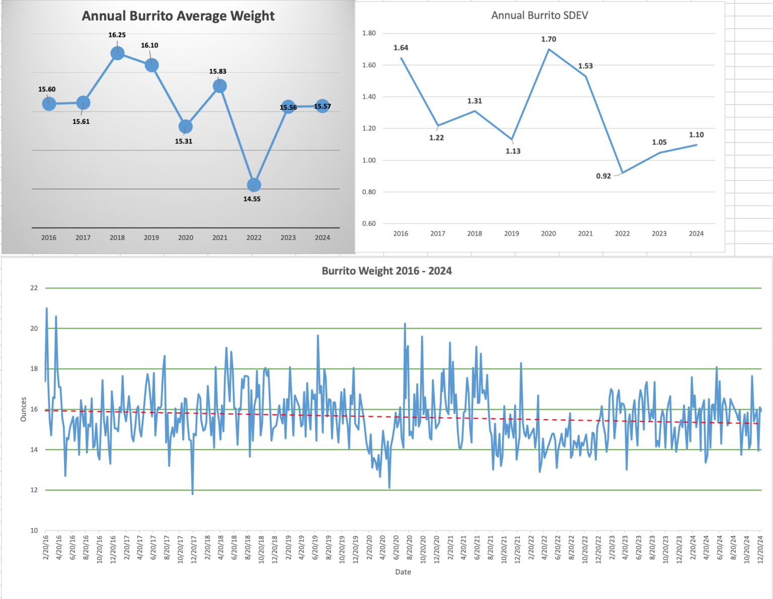 Tracking the weight of my weekly breakfast burrito for the last 9 years.[OC]