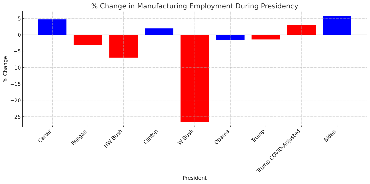 [OC] Change in US employment in manufacturing by presidency (1977-2025)