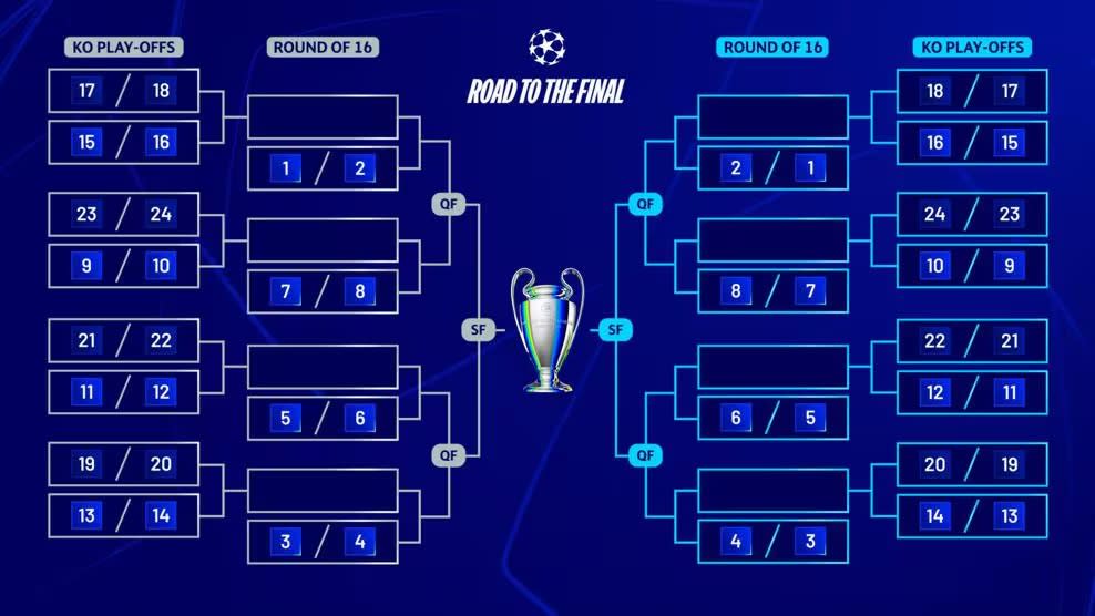 The Champions League knockout-round bracket shell. (UEFA)