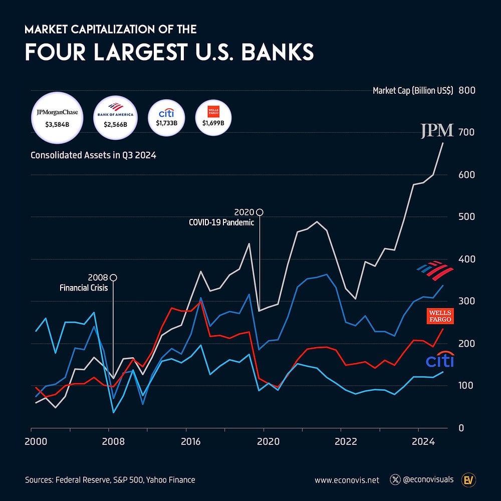 Market Capitalization Growth of the Four Largest U.S. Banks (2000–2024)