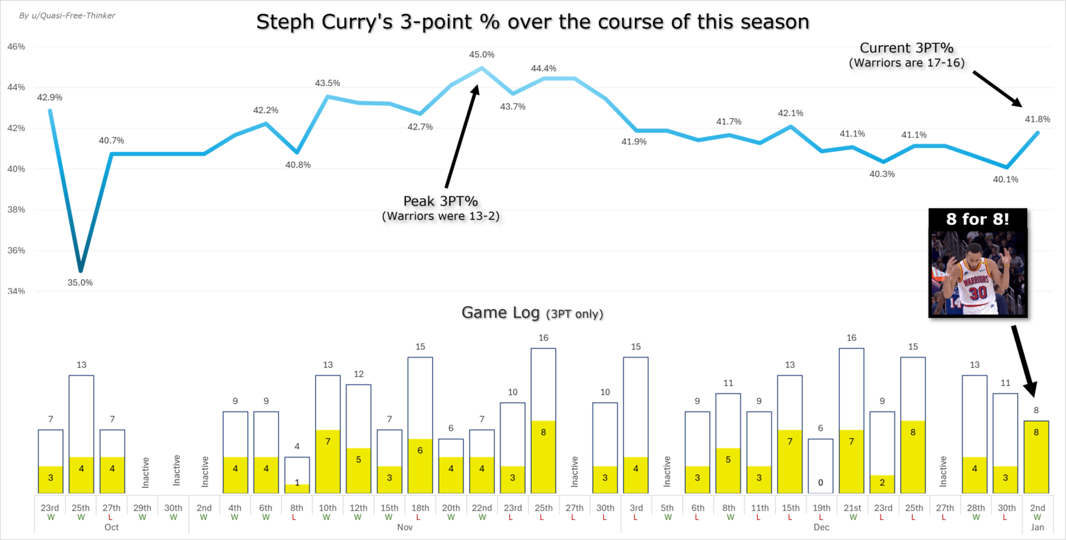 How Steph Curry's 3-Point % has fluctuated this season [OC]