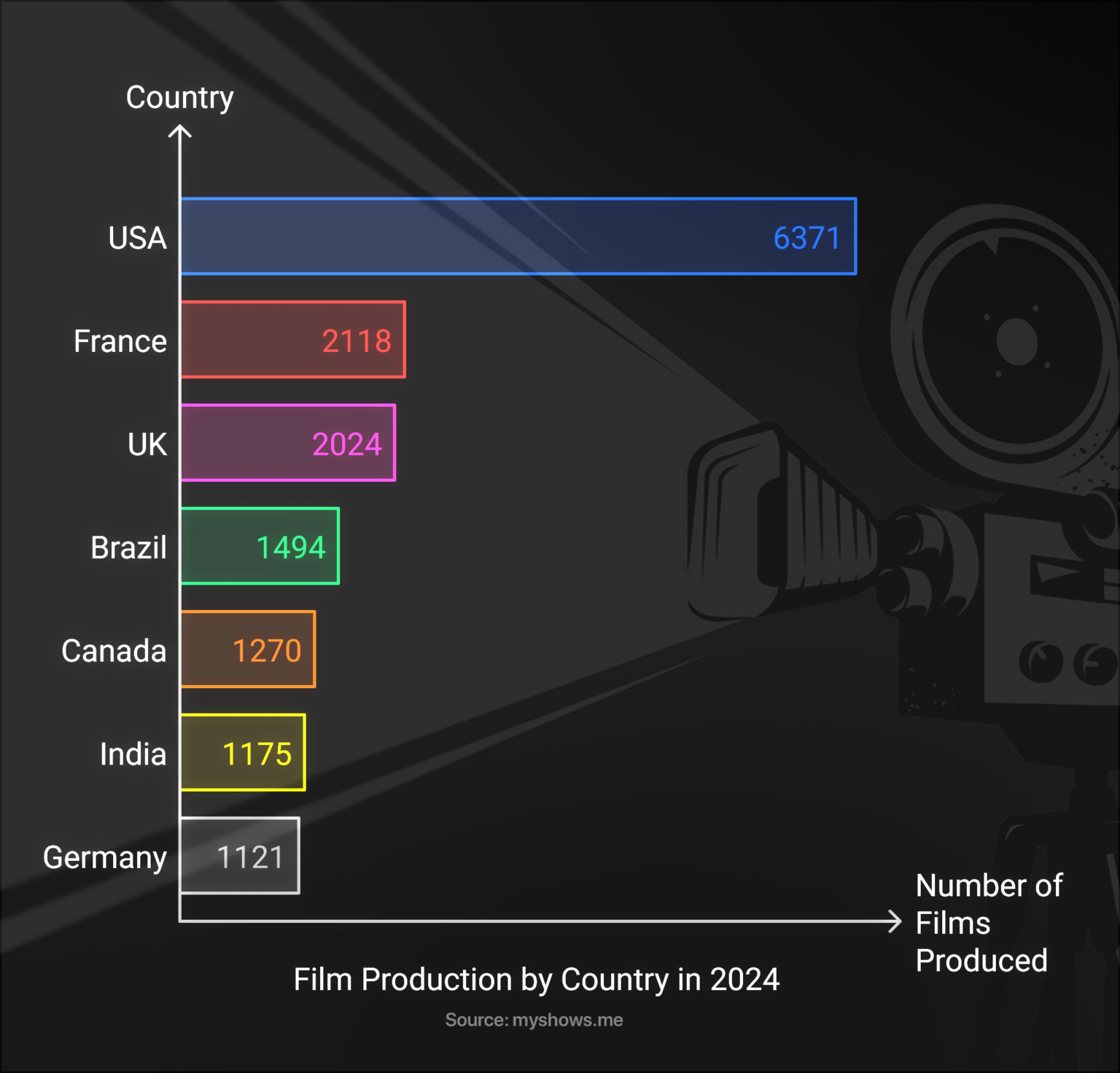 [OC] Film Production by Country in 2024
