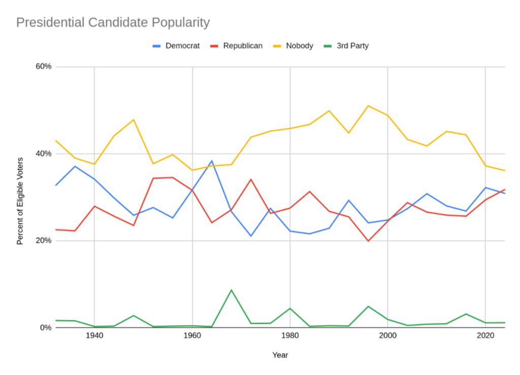 [OC] US Presidential Candidate Popularity 1932-2024