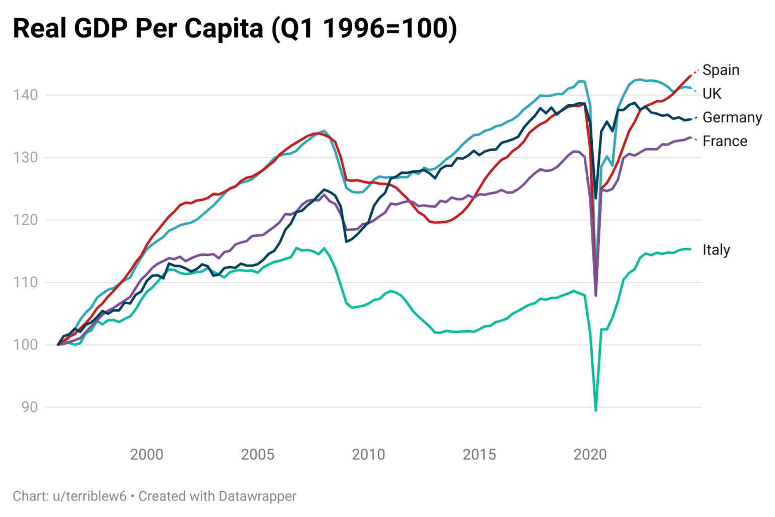 growth in Real GDP Per Capita in Major European Countries since 1996 [OC]