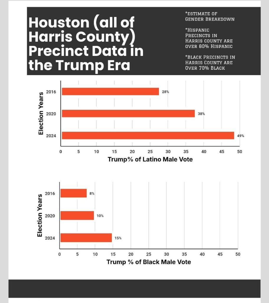 [OC] Male POC support of Trump in Houston (Harris County) every presidential year