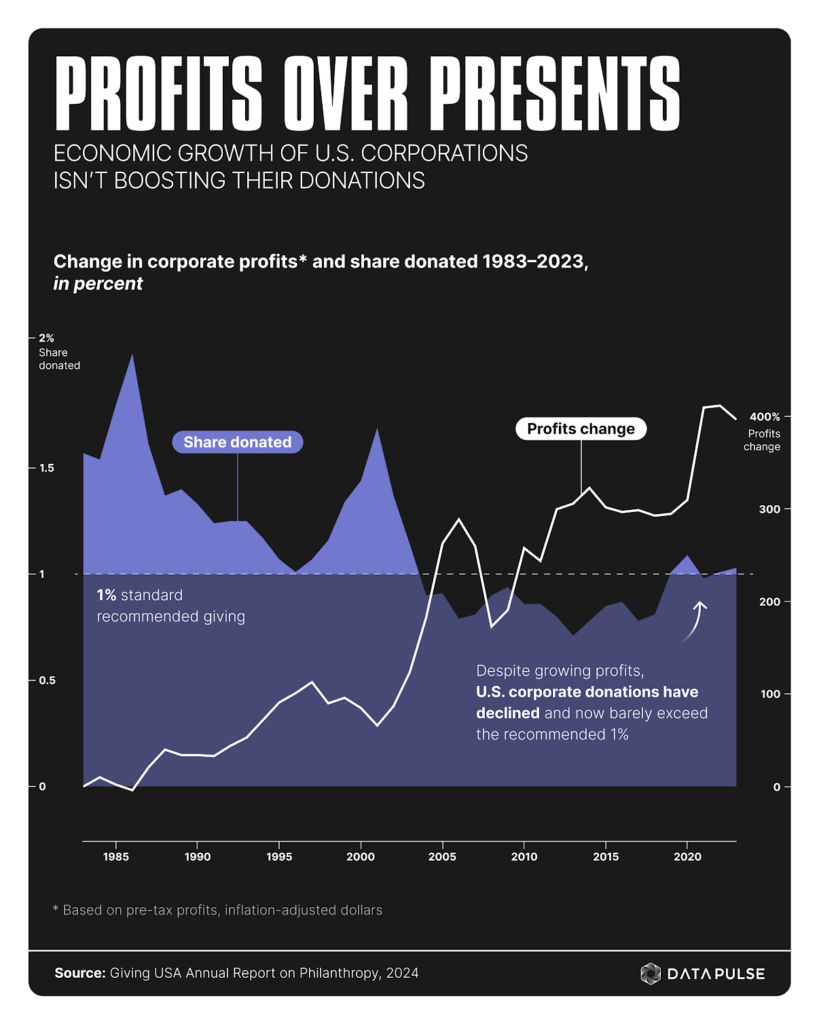 [OC] In the Season of Giving, Corporations Aren’t Particularly Charitable