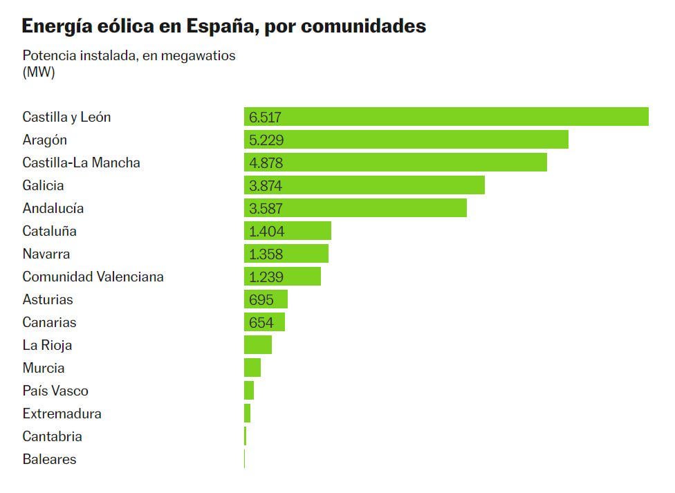 Wind energy in Spain by communities. Source: El País
