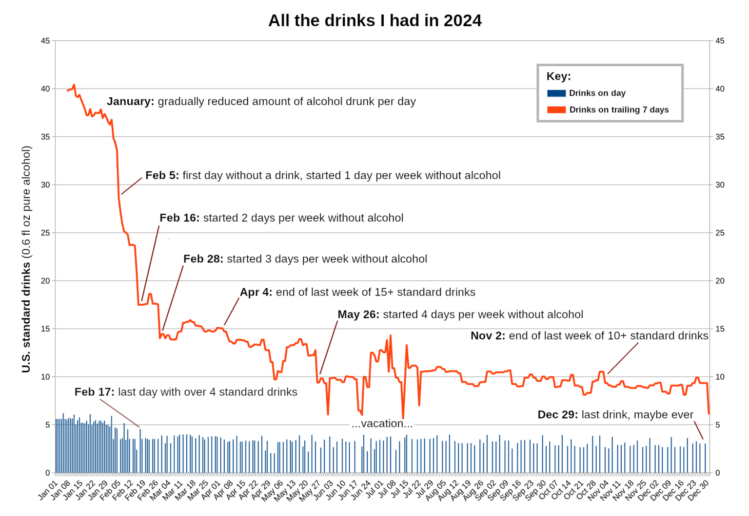 [OC] My path to sobriety: here is all the alcohol I drank in 2024