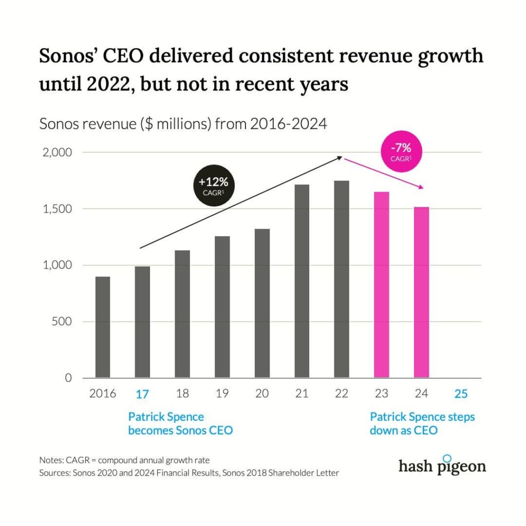Sonos revenue ($ millions) from 2016- 2024 [OC]