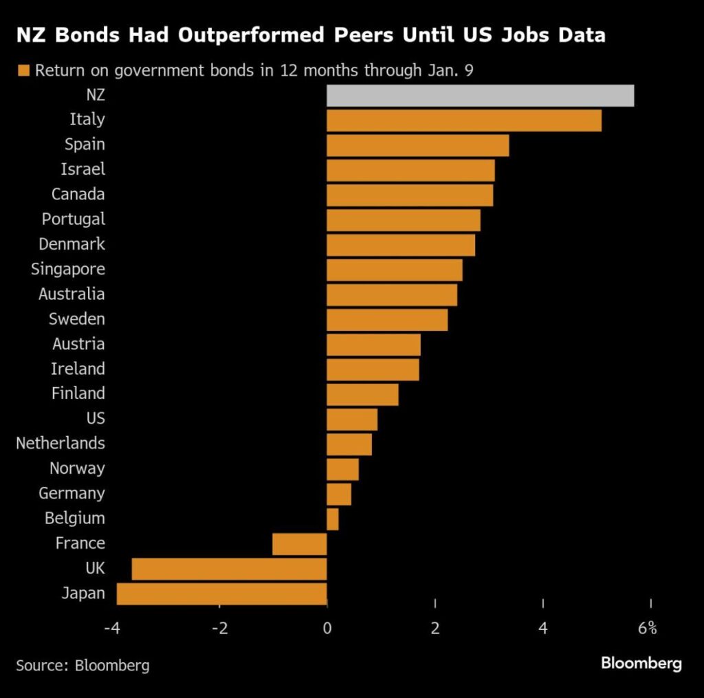 New Zealand Bonds Extend Slump After World-Beating Rally in 2024 New Zealand Bonds Extend Slump After World-Beating Rally in 2024