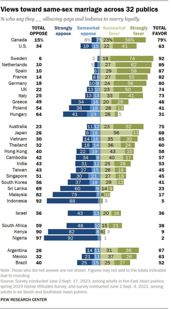 Support for same-sex marriage by country, age, sex, political affiliation, and religion - 2023 data