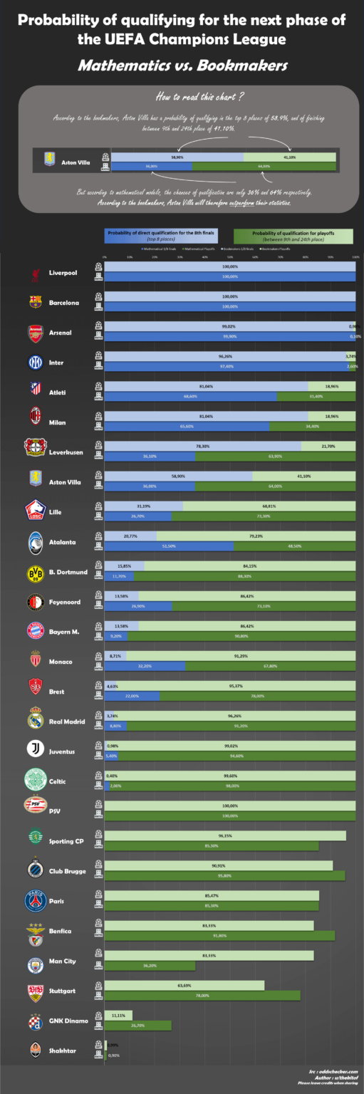 [OC] Probability of qualifying for the next phase of the UEFA Champions League
Mathematics vs. Bookmakers