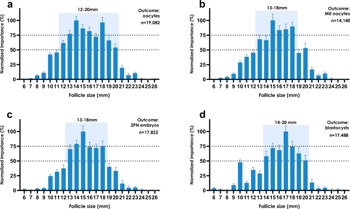 Explainable artificial intelligence to identify follicles that optimize clinical outcomes during assisted conception Explainable artificial intelligence to identify follicles that optimize clinical outcomes during assisted conception