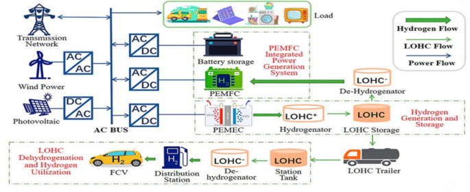 Assessment of energy management and power quality improvement of hydrogen based microgrid system through novel PSO-MWWO technique