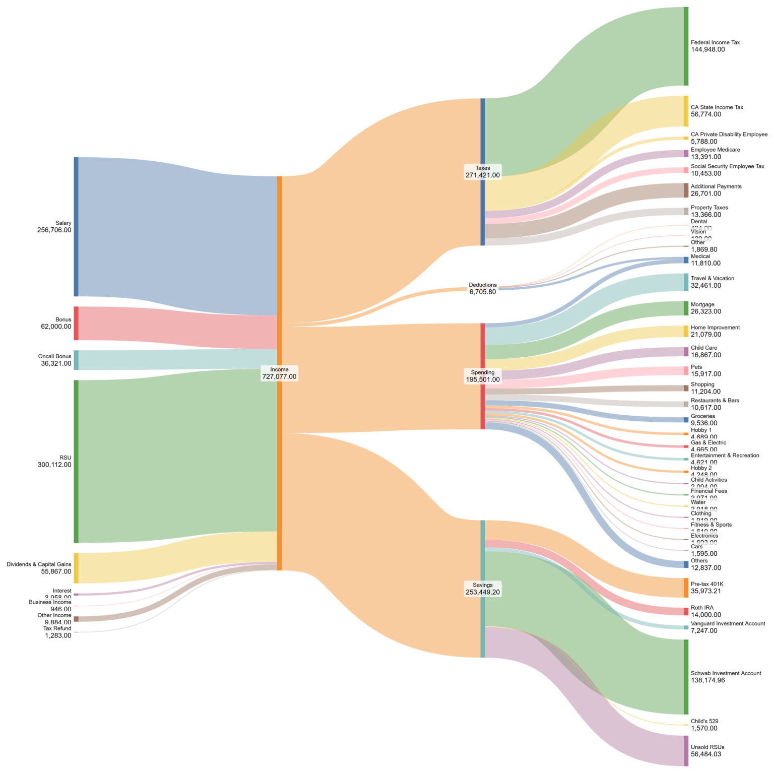 [OC] My 2024 finances as a mid-career software engineer at a FAANG