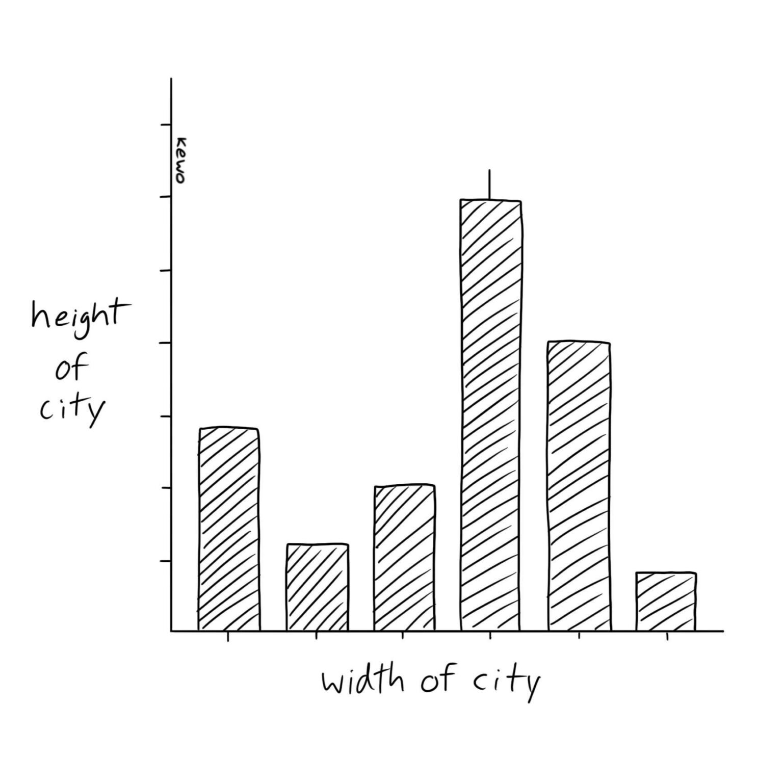 Bar Chart